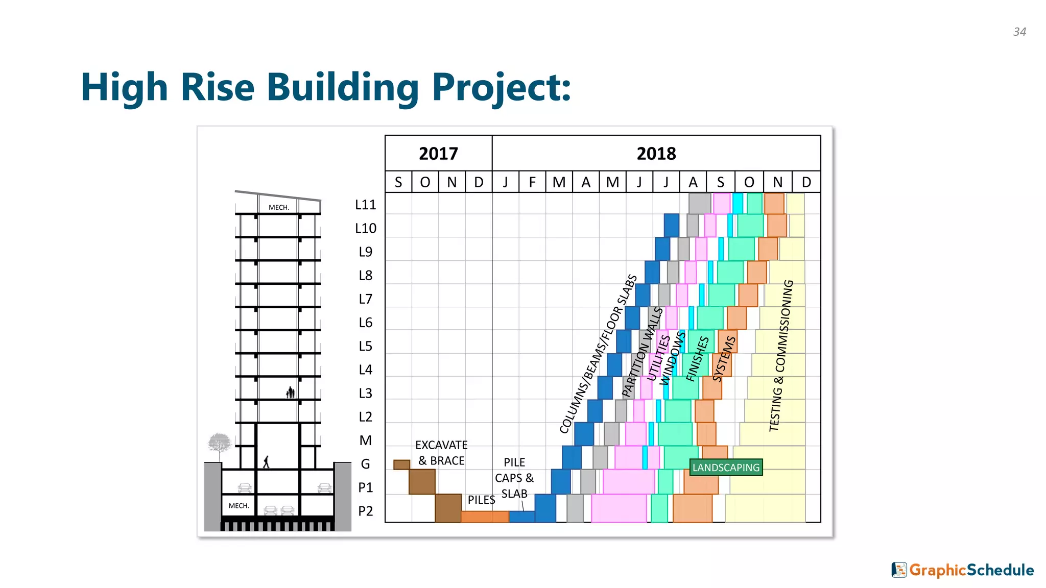 High Rise Building Project:
2017 2018
S O N D J F M A M J J A S O N D
L11
L10
L9
L8
L7
L6
L5
L4
L3
L2
M
G
P1
P2
EXCAVATE
& BRACE
PILES
PILE
CAPS &
SLAB
MECH.
MECH.
LANDSCAPING
34
 