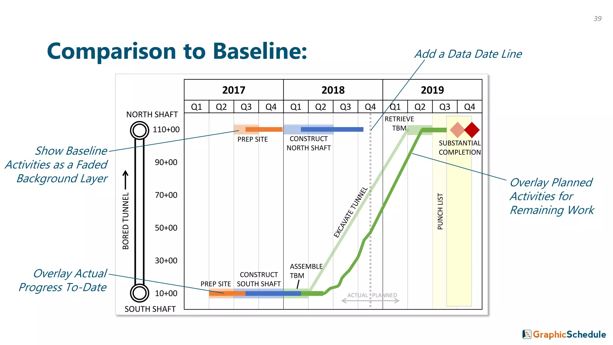 2017 2018 2019
Q1 Q2 Q3 Q4 Q1 Q2 Q3 Q4 Q1 Q2 Q3 Q4
110+00
90+00
70+00
50+00
30+00
10+00 ACTUAL PLANNED
Comparison to Baseline:
PREP SITE
CONSTRUCT
SOUTH SHAFT
ASSEMBLE
TBM
RETRIEVE
TBM
PREP SITE CONSTRUCT
NORTH SHAFT
PUNCHLIST
SUBSTANTIAL
COMPLETION
SOUTH SHAFT
BOREDTUNNEL
NORTH SHAFT
Show Baseline
Activities as a Faded
Background Layer
Add a Data Date Line
Overlay Actual
Progress To-Date
Overlay Planned
Activities for
Remaining Work
39
 