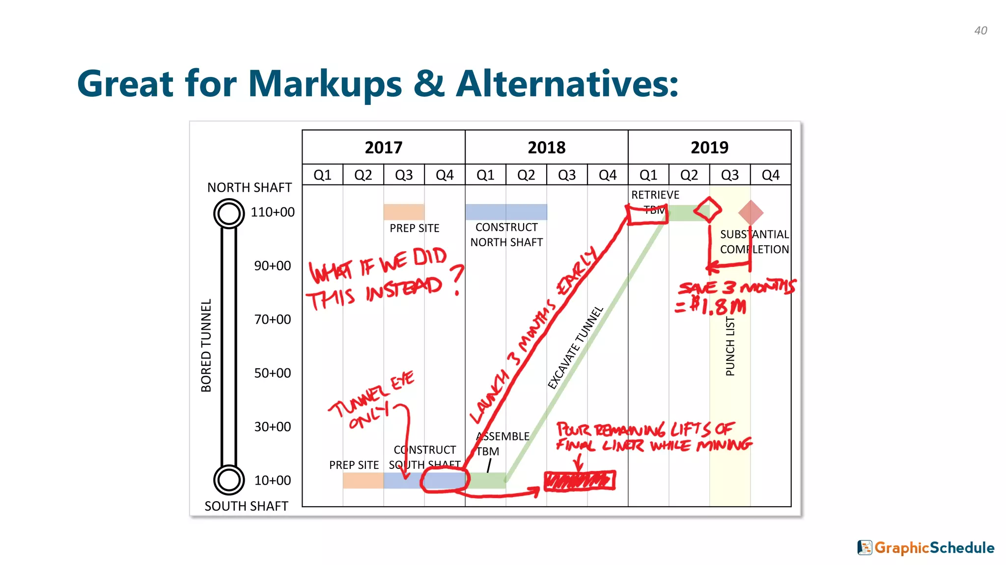 Great for Markups & Alternatives:
2017 2018 2019
Q1 Q2 Q3 Q4 Q1 Q2 Q3 Q4 Q1 Q2 Q3 Q4
110+00
90+00
70+00
50+00
30+00
10+00
PREP SITE
CONSTRUCT
SOUTH SHAFT
ASSEMBLE
TBM
RETRIEVE
TBM
PREP SITE CONSTRUCT
NORTH SHAFT
PUNCHLIST
SUBSTANTIAL
COMPLETION
SOUTH SHAFT
BOREDTUNNEL
NORTH SHAFT
40
 