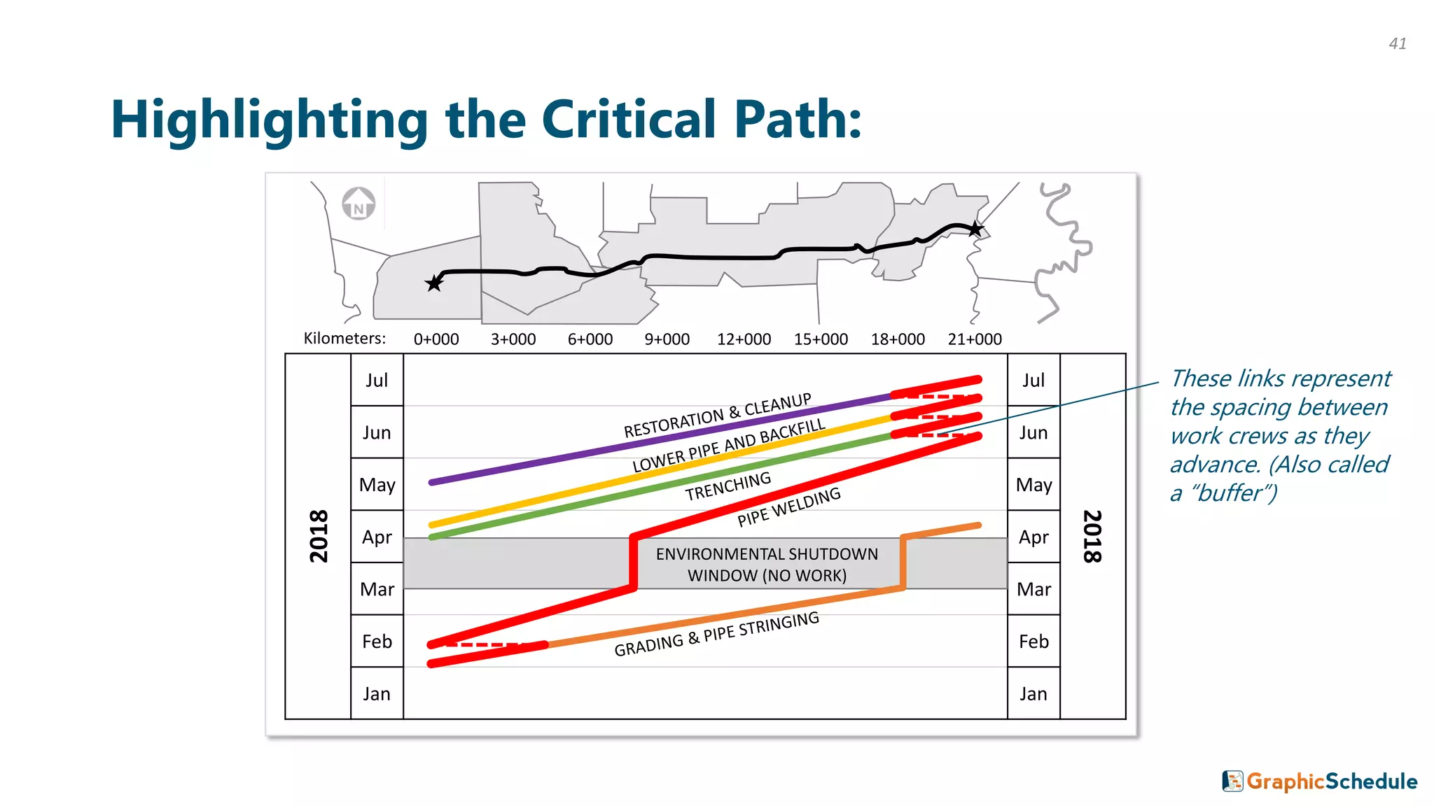 2018
Jul Jul
2018
Jun Jun
May May
Apr Apr
Mar Mar
Feb Feb
Jan Jan
Highlighting the Critical Path:
ENVIRONMENTAL SHUTDOWN
WINDOW (NO WORK)
0+000 3+000 6+000 9+000 12+000 15+000 18+000 21+000Kilometers:
These links represent
the spacing between
work crews as they
advance. (Also called
a “buffer”)
41
 