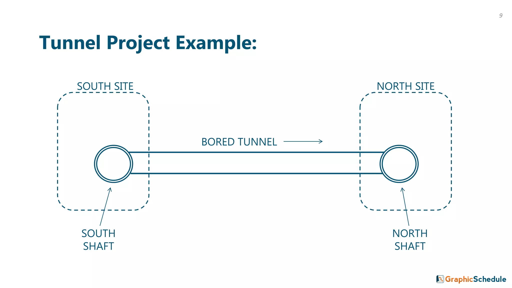 Tunnel Project Example:
SOUTH
SHAFT
NORTH
SHAFT
SOUTH SITE NORTH SITE
BORED TUNNEL
9
 
