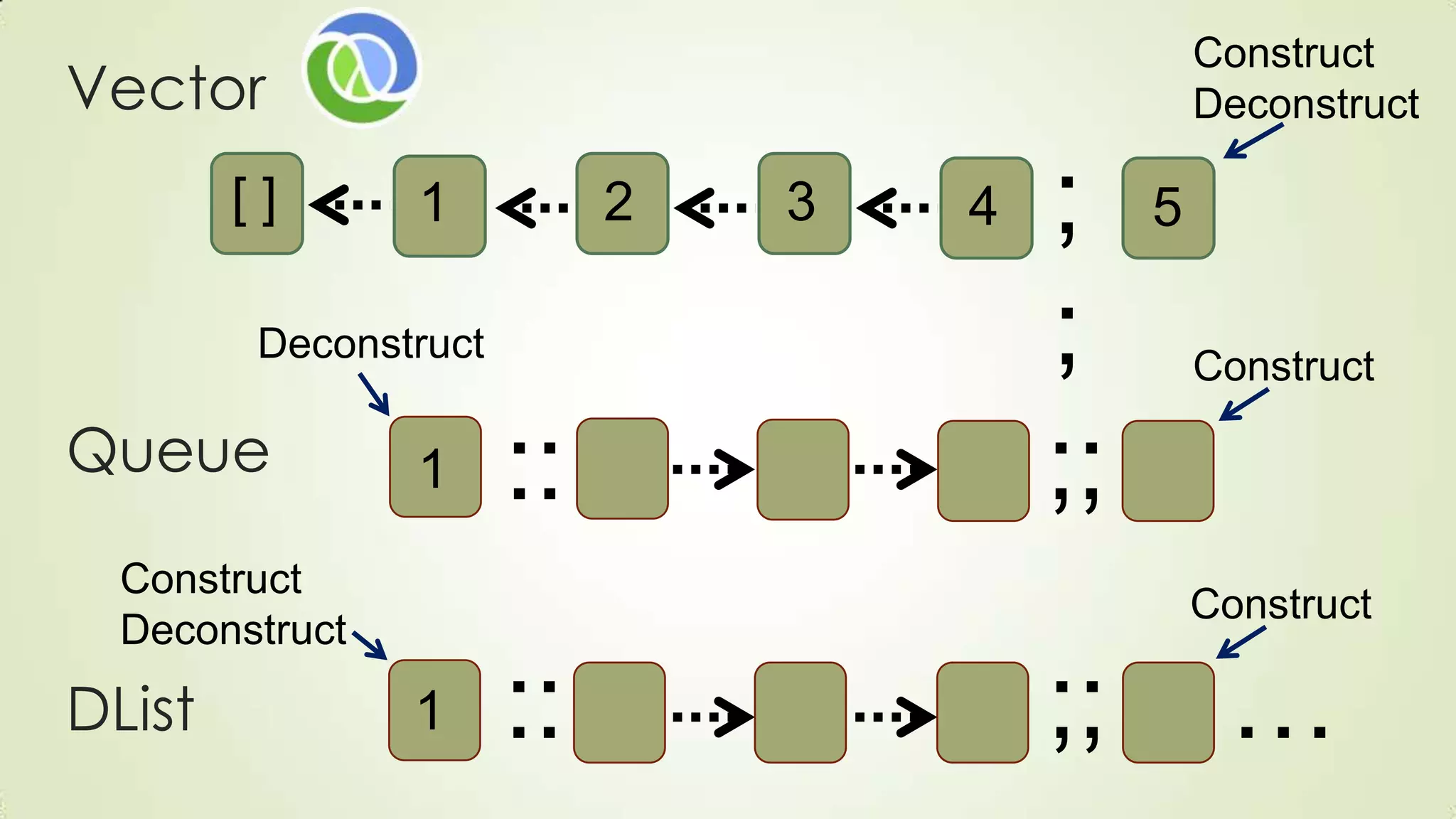Linear structures lightning talk | PPTX | Programming Languages | Computing