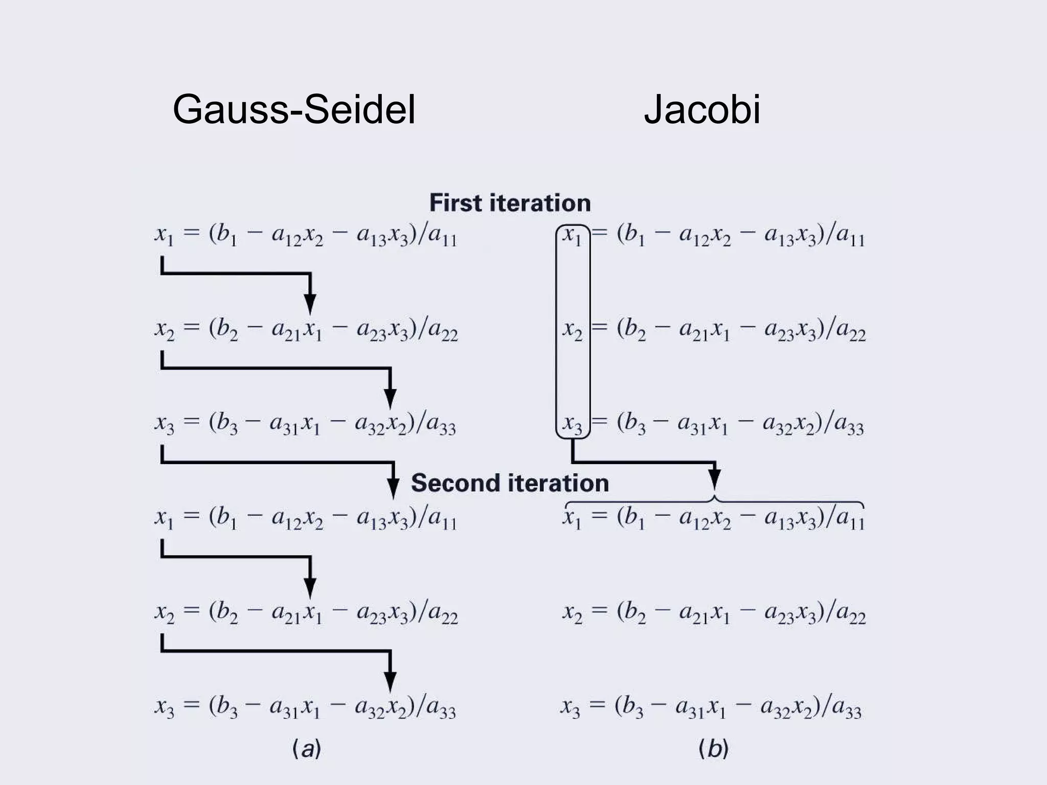   Gauss-Seidel  Jacobi 