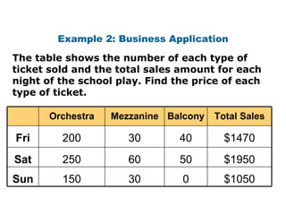 The table shows the number of each type of ticket sold and the total sales amount for each night of the school play. Find the price of each type of ticket. Example 2: Business Application Orchestra Mezzanine Balcony Total Sales Fri 200 30 40 $1470 Sat 250 60 50 $1950 Sun 150 30 0 $1050 
