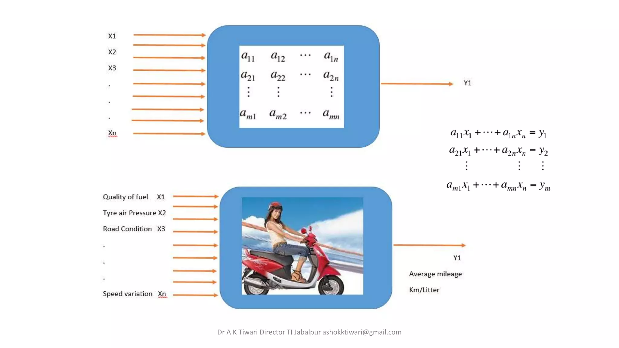 Dr A K Tiwari Director TI Jabalpur ashokktiwari@gmail.com
 
