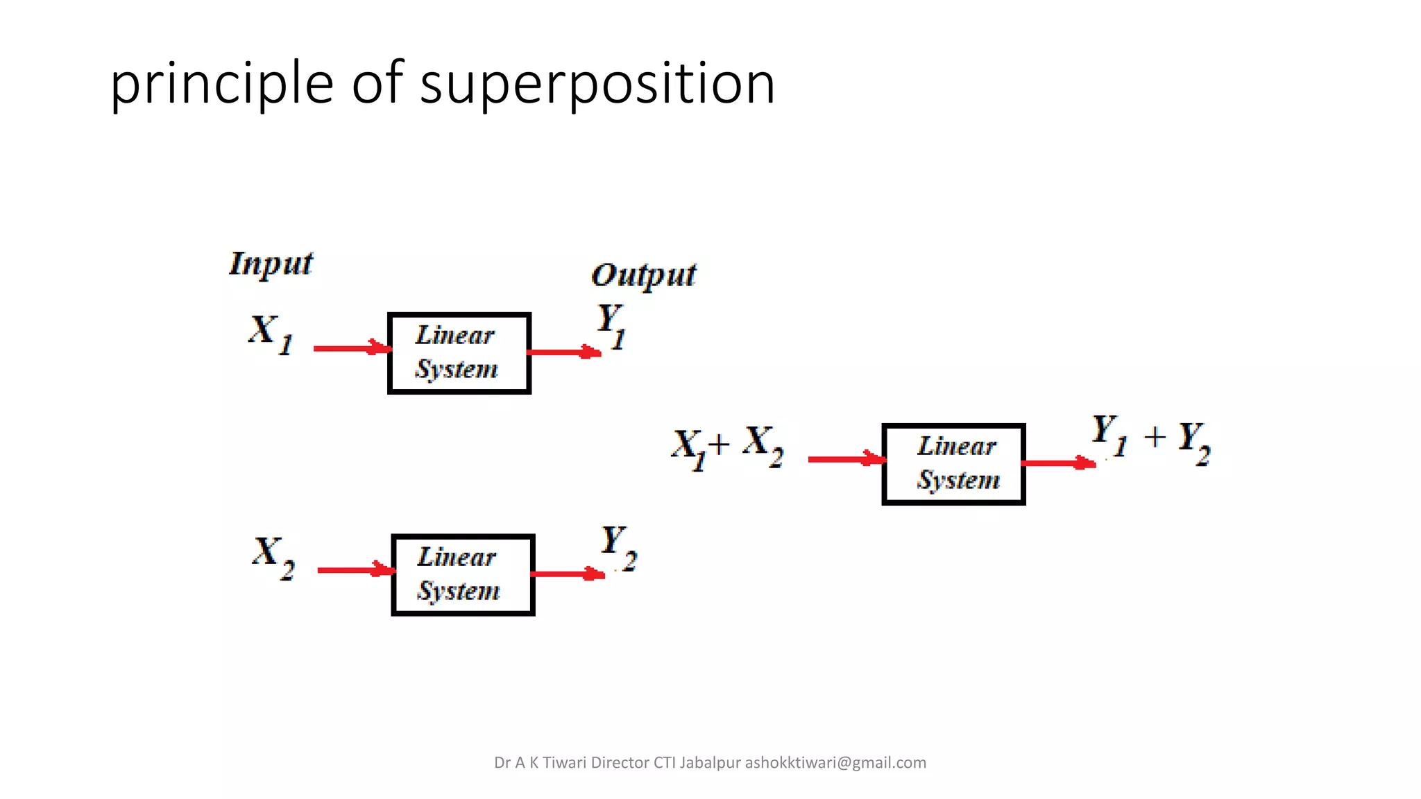 principle of superposition
Dr A K Tiwari Director CTI Jabalpur ashokktiwari@gmail.com
 