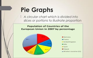 Pie Graphs
 A circular chart which is divided into
slices or portions to illustrate proportion
 