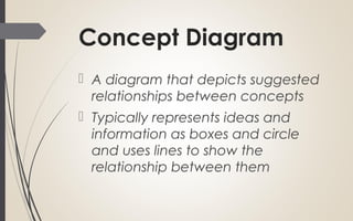Concept Diagram
 A diagram that depicts suggested
relationships between concepts
 Typically represents ideas and
information as boxes and circle
and uses lines to show the
relationship between them
 