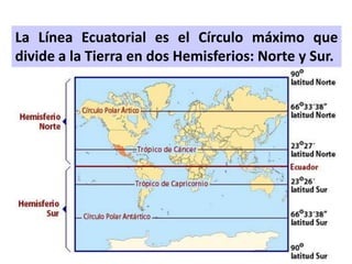 La Línea Ecuatorial es el Círculo máximo que
divide a la Tierra en dos Hemisferios: Norte y Sur.
 