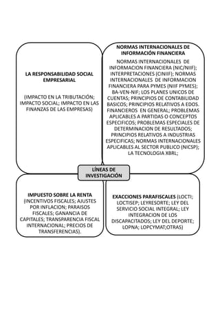 NORMAS INTERNACIONALES DE
                                       INFORMACIÓN FINANCIERA
                                        NORMAS INTERNACIONALES DE
                                    INFORMACION FINANCIERA (NIC/NIIF);
  LA RESPONSABILIDAD SOCIAL          INTERPRETACIONES (CINIIF); NORMAS
         EMPRESARIAL                 INTERNACIONALES DE INFORMACION
                                   FINANCIERA PARA PYMES (NIIF PYMES);
                                      BA-VEN-NIF; LOS PLANES UNICOS DE
  (IMPACTO EN LA TRIBUTACIÓN;      CUENTAS; PRINCIPIOS DE CONTABILIDAD
IMPACTO SOCIAL; IMPACTO EN LAS    BASICOS; PRINCIPIOS RELATIVOS A EDOS.
   FINANZAS DE LAS EMPRESAS)      FINANCIEROS EN GENERAL; PROBLEMAS
                                    APLICABLES A PARTIDAS O CONCEPTOS
                                  ESPECIFICOS; PROBLEMAS ESPECIALES DE
                                       DETERMINACION DE RESULTADOS;
                                      PRINCIPIOS RELATIVOS A INDUSTRIAS
                                  ESPECIFICAS; NORMAS INTERNACIONALES
                                  APLICABLES AL SECTOR PUBLICO (NICSP);
                                             LA TECNOLOGIA XBRL;

                           LÍNEAS DE
                         INVESTIGACIÓN


    IMPUESTO SOBRE LA RENTA         EXACCIONES PARAFISCALES (LOCTI;
 (INCENTIVOS FISCALES; AJUSTES        LOCTISEP; LEYRESORTE; LEY DEL
     POR INFLACION; PARAISOS          SERVICIO SOCIAL INTEGRAL; LEY
      FISCALES; GANANCIA DE               INTEGRACION DE LOS
CAPITALES; TRANSPARENCIA FISCAL     DISCAPACITADOS; LEY DEL DEPORTE;
   INTERNACIONAL; PRECIOS DE            LOPNA; LOPCYMAT;OTRAS)
         TRANSFERENCIAS).
 