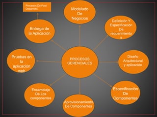 PROCESOS
GERENCIALES
Modelado
De
Negocios
Entrega de
la Aplicación
Definición Y
Especificación
De
requerimiento
s
Diseño
Arquitectural
y aplicación
Pruebas en
la
aplicación
web
Ensamblaje
De Los
componentes
Aprovisionamiento
De Componentes
Especificación
De
Componentes
Procesos De Post
Desarrollo.
 