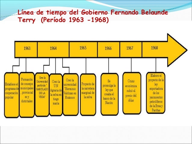 la linea del tiempo
