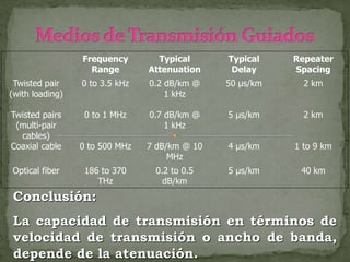 Frequency
Range
Typical
Attenuation
Typical
Delay
Repeater
Spacing
Twisted pair
(with loading)
0 to 3.5 kHz 0.2 dB/km @
1 kHz
50 µs/km 2 km
Twisted pairs
(multi-pair
cables)
0 to 1 MHz 0.7 dB/km @
1 kHz
5 µs/km 2 km
Coaxial cable 0 to 500 MHz 7 dB/km @ 10
MHz
4 µs/km 1 to 9 km
Optical fiber 186 to 370
THz
0.2 to 0.5
dB/km
5 µs/km 40 km
Conclusión:
La capacidad de transmisión en términos de
velocidad de transmisión o ancho de banda,
depende de la atenuación.
 