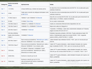 Categoría Ancho de banda (MHz) Aplicaciones Notas
Cat. 1 < 0.5 MHz
Líneas telefónicas y módem de banda
ancha.
No descrito en las recomendaciones del
EIA/TIA. No es adecuado para sistemas
modernos.
Cat. 2 4 Mhz
Cable para conexión de antiguos
terminales como el IBM 3270.
No descrito en las recomendaciones del
EIA/TIA. No es adecuado para sistemas
modernos.
Cat. 3 16 MHz Clase C 10BASE-T and 100BASE-T4 Ethernet
Descrito en la norma EIA/TIA-568. No es
adecuado para transmisión de datos
mayor a 16 Mbit/s. Usado en telefonía.
Cat. 4 20 MHz 16 Mbit/s Token Ring No es usado comúnmente.
Cat. 5 100 MHz Clase D 10BASE-T y 100BASE-TX Ethernet
Usado en conexiones Ethernet entre
dispositivos de red
Cat. 5e 100 MHz Clase D 100BASE-TX y 1000BASE-T Ethernet Mejora del cable de Categoría 5.
Cat. 6 250 MHz Clase E 1000BASE-T Ethernet
Transmite a 1000Mbps. Cable más
comúnmente instalado en Finlandia
según la norma SFS-EN 50173-1.
Cat. 6a
250 MHz (500MHz según otras fuentes)
Clase E
10GBASE-T Ethernet
Estándar mejorado probado a 500 MHz.
Puede extenderse hasta 100 metros.
Estandarizado según las normas ISO/IEC
11801, segunda edición (2008) y
ANSI/TIA-568-C.1 (2009).
Cat. 7 600 MHz Clase F
Para servicios de telefonía, Televisión por
cable y Ethernet 1000BASE-T en el mismo
cable.
Cable blindado bajo estándar ISO/IEC
11801, pero no reconocido por EIA/TIA.
Cat. 7a 1000 MHz Clase F
Para servicios de telefonía, Televisión por
cable y Ethernet 1000BASE-T en el mismo
cable.
Cable S/FTP (pares blindados, cable
blindado trenzado) de 4 pares, bajo el
estándar ISO/IEC 11801, pero no
reconocido por EIA/TIA.
Cat. 8 1200 MHz
40 GBASE-T Ethernet o 1000BASE-T para
servicios de telefonía, Televisión por cable
y Ethernet en el mismo cable.
Cable S/FTP (pares blindados, cable
blindado trenzado) de 4 pares. Descrito
por las normas ANSI/TIA-568-C.2-1 e
ISO/IEC 11801-1:2017
Cat. 9 25000 MHz Norma en creación por la UE.
Cable S/FTP (pares blindados, cable
blindado trenzado) de 8 pares con Mylar
y poliamida.
Cat. 10 75000 MHz
Norma en creación por la G.E.R.A
(RELATIONSHIP BETWEEN
COMPANIES ANONYMA G) e IEEE.
Cable S/FTP (pares blindados, cable
blindado trenzado) de 8 pares con Mylar
y poliamida.
 