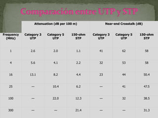 Attenuation (dB per 100 m) Near-end Crosstalk (dB)
Frequency
(MHz)
Category 3
UTP
Category 5
UTP
150-ohm
STP
Category 3
UTP
Category 5
UTP
150-ohm
STP
1 2.6 2.0 1.1 41 62 58
4 5.6 4.1 2.2 32 53 58
16 13.1 8.2 4.4 23 44 50.4
25 — 10.4 6.2 — 41 47.5
100 — 22.0 12.3 — 32 38.5
300 — — 21.4 — — 31.3
 