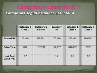 Category 3
Class C
Category 5
Class D
Category
5E
Category 6
Class E
Category 7
Class F
Bandwidth 16 MHz 100 MHz 100 MHz 200 MHz 600 MHz
Cable Type UTP UTP/FTP UTP/FTP UTP/FTP SSTP
Link Cost
(Cat 5 =1)
0.7 1 1.2 1.5 2.2
Categorías según estándar EIA-568-A
 