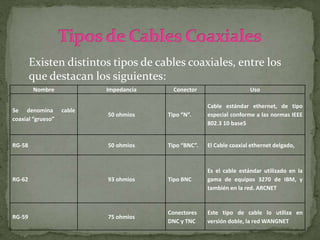 Existen distintos tipos de cables coaxiales, entre los
que destacan los siguientes:
Nombre Impedancia Conector Uso
Se denomina cable
coaxial “grueso”
50 ohmios Tipo “N”.
Cable estándar ethernet, de tipo
especial conforme a las normas IEEE
802.3 10 base5
RG-58 50 ohmios Tipo “BNC”. El Cable coaxial ethernet delgado,
RG-62 93 ohmios Tipo BNC
Es el cable estándar utilizado en la
gama de equipos 3270 de IBM, y
también en la red. ARCNET
RG-59 75 ohmios
Conectores
DNC y TNC
Este tipo de cable lo utiliza en
versión doble, la red WANGNET
 