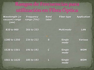 Wavelength (in
vacuum) range
(nm)
Frequency
range (THz)
Band
label
Fiber type Application
820 to 900 366 to 333 Multimode LAN
1280 to 1350 234 to 222 S Single
mode
Various
1528 to 1561 196 to 192 C Single
mode
WDM
1561 to 1620 185 to 192 L Single
mode
WDM
 