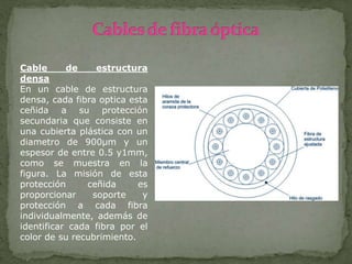 Cable de estructura
densa
En un cable de estructura
densa, cada fibra optica esta
ceñida a su protección
secundaria que consiste en
una cubierta plástica con un
diametro de 900μm y un
espesor de entre 0.5 y1mm,
como se muestra en la
figura. La misión de esta
protección ceñida es
proporcionar soporte y
protección a cada fibra
individualmente, además de
identificar cada fibra por el
color de su recubrimiento.
 