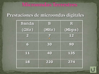 Prestaciones de microondas digitales
Banda
(GHz)
B
(MHz)
R
(Mbps)
2 7 12
6 30 90
11 40 135
18 220 274
 