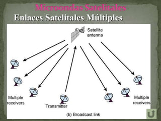 Enlaces Satelitales Múltiples
 