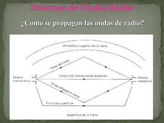 ¿Como se propagan las ondas de radio?
 