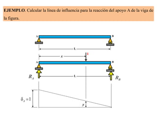 EJEMPLO. Calcular la línea de influencia para la reacción del apoyo A de la viga de
la figura.
L
A B
1
x
AR BRL
A B
1A 
y
 