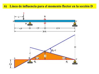 CB
6) Línea de influencia para el momento flector en la sección D
1
x
1/4
A B
C1/4
4 ft
A
B
20 ft
4 ft
C
D
12 ft
D=1
3/4
12
4
3
 