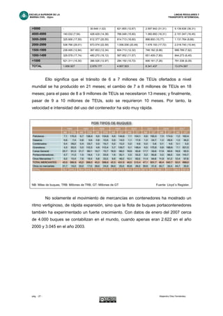 ESCUELA SUPERIOR DE LA LINEAS REGULARES Y
MARINA CIVIL -Gijón- TRANSPORTE INTERMODAL
pág. - 27 - Alejandro Díez Fernández.
>5000 - 30.648 (1,02) 621.855 (12,67) 2.597.842 (31,31) 5.139.836 (39,31)
4000-4999 140.032 (7,54) 428.429 (14,38) 766.048 (15,60) 1.360.850 (16,31) 2.151.047 (16,45)
3000-3999 325.906 (17,55) 612.377 (20,55) 814.713 (16,60) 898.800 (10,77) 1.131.764 (8,66)
2000-2999 538.766 (29,01) 673.074 (22,59) 1.006.006 (20,49) 1.478.193 (17,72) 2.018.740 (15,44)
1500-1999 238.495 (12,84) 367.853 (12,34) 604.713 (12,32) 748.182 (8,96) 996.789 (7,62)
1000-1499 329.578 (17,74) 480.270 (16,12) 567.952 (11,57) 651.409 (7,80) 844.273 (6,45)
<1000 521.311 (15,30) 386.526 (12,97) 284.150 (10,72) 606.161 (7,26) 791.038 (6,05)
TOTAL 1.856.927 2.979.177 4.907.503 8.341.437 13.074.567
Ello significa que el tránsito de 6 a 7 millones de TEUs ofertados a nivel
mundial se ha producido en 21 meses; el cambio de 7 a 8 millones de TEUs en 18
meses; para el paso de 8 a 9 millones de TEUs se necesitaron 13 meses; y finalmente,
pasar de 9 a 10 millones de TEUs, solo se requirieron 10 meses. Por tanto, la
velocidad e intensidad del uso del contenedor ha sido muy rápida.
NB: Miles de buques, TRB: Millones de TRB, GT: Millones de GT Fuente: Lloyd´s Register.
No solamente el movimiento de mercancías en contenedores ha mostrado un
ritmo vertiginoso, de rápida expansión, sino que la flota de buques portacontenedores
también ha experimentado un fuerte crecimiento. Con datos de enero del 2007 cerca
de 4.000 buques se contabilizan en el mundo, cuando apenas eran 2.622 en el año
2000 y 3.045 en el año 2003.
 