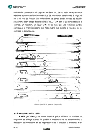 ESCUELA SUPERIOR DE LA LINEAS REGULARES Y
MARINA CIVIL -Gijón- TRANSPORTE INTERMODAL
pág. - 55 - Alejandro Díez Fernández.
contratantes con respecto a la carga. El uso de un INCOTERM u otro hace que cambie
de forma radical las responsabilidades que los contratantes tienen sobre la carga por
ello a la hora de realizar una compraventa las partes deben ponerse de acuerdo
previamente sobre el tipo de condiciones o INCOTERM con el que será redactado el
contrato. En resumen, un INCOTERM no es más que una formalidad jurídica
normalizada a nivel internacional que hace mucho más sencilla la redacción de los
contratos de compraventa.
Esquema gráfico de los diferentes INCOTERMS.
5.2.1. TIPOS DE INCOTERMS.
• EXW (en fábrica): Ex Works. Significa que el vendedor ha cumplido su
obligación de entrega cuando ha puesto la mercancía en su establecimiento a
disposición del comprador. No es responsable ni de la carga de la mercancía ni de
 