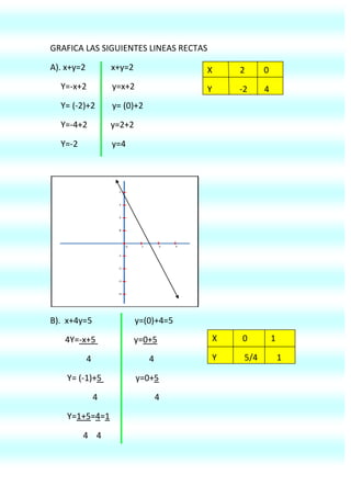 GRAFICA LAS SIGUIENTES LINEAS RECTAS<br />X             2         0  Y             -2        4    A). x+y=2            x+y=2<br />     Y=-x+2            y=x+2<br />     Y= (-2)+2        y= (0)+2<br />     Y=-4+2           y=2+2<br />     Y=-2                y=4<br />X            0           1Y             5/4         1B).  x+4y=5                    y=(0)+4=5<br />       4Y=-x+5                  y=0+5<br />                 44<br />        Y= (-1)+5                y=0+5<br />                    44<br />        Y=1+5=4=1<br />4    4<br />2<br />1<br />1<br />X          0          ½Y          13/6     2<br />C). 2x+6y=13               2x+6y=13<br />      Y=-2x+13                y=-1. (1)+13<br />            6     62      6<br />       Y=-1x+13               y=-1+13=12=2<br />   3     6                 (1/2,2)<br />(0,13/6)<br />2<br />51<br />X             0             1/3Y            3/2           -1D). 5x+2y=3             5x+2y=3<br />       Y=-5x+3            y=-5. (1/3)+3/6     <br />2                y=-5+3=-2=-1<br />      Y=-5x+3                   2   2    2<br />            2     2<br />          (0,3/2)<br />3<br />2<br />1<br />1<br />-1-1<br />E). 4x+5y=0             4x+5y=0<br />     Y=-4+0                y=-2. (3)+0<br />   51         5<br />X                           0                 3Y                     0/5               -2/5<br />Y=-4x+0            y=-2+0=-2<br />      5    5                 5   5   5 <br />Y=-2x+0               (3,-2/5)<br />     1      5<br />(0,-2/5)<br />