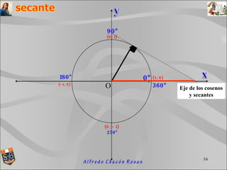 O Eje de los cosenos y secantes 