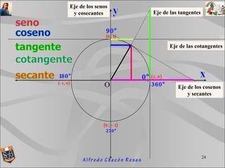 O Eje de los senos y cosecantes Eje de las tangentes Eje de las cotangentes Eje de los cosenos y secantes 