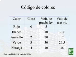 Código de colores
Color
Rojo
Blanco
Amarillo
Verde
Naranja
Clase
0
1
2
3
4
Volt. de
prueba kv.
5
10
20
30
40
Volt. de
uso kv.
1
7.5
17
26.5
36
Empresas Públicas de Medellín E.S.P.
 