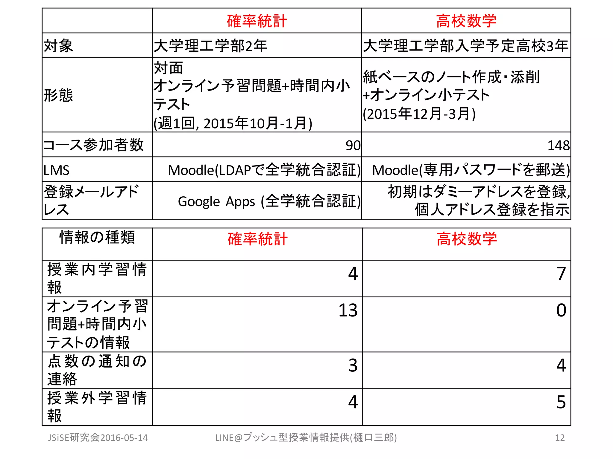 確率統計 高校数学
対象 大学理工学部2年 大学理工学部入学予定高校3年
形態
対面
オンライン予習問題+時間内小
テスト
(週1回,	2015年10月-1月)
紙ベースのノート作成・添削
+オンライン小テスト
(2015年12月-3月)
コース参加者数 90 148
LMS Moodle(LDAPで全学統合認証) Moodle(専用パスワードを郵送)
登録メールアド
レス
Google	Apps	(全学統合認証)
初期はダミーアドレスを登録,
個人アドレス登録を指示
JSiSE研究会2016-05-14 LINE@プッシュ型授業情報提供(樋口三郎) 12
情報の種類 確率統計 高校数学
授業内学習情
報
4 7	
オンライン予習
問題+時間内小
テストの情報
13 0	
点数の通知の
連絡
3 4	
授業外学習情
報
4 5	
 