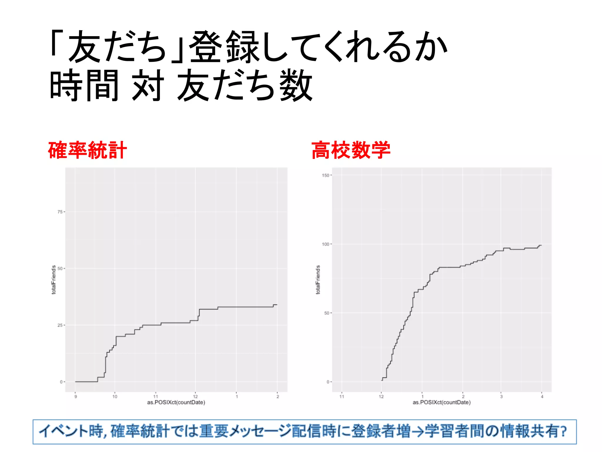 「友だち」登録してくれるか
時間 対 友だち数
確率統計 高校数学
JSiSE研究会2016-05-14 LINE@プッシュ型授業情報提供(樋口三郎) 15
 