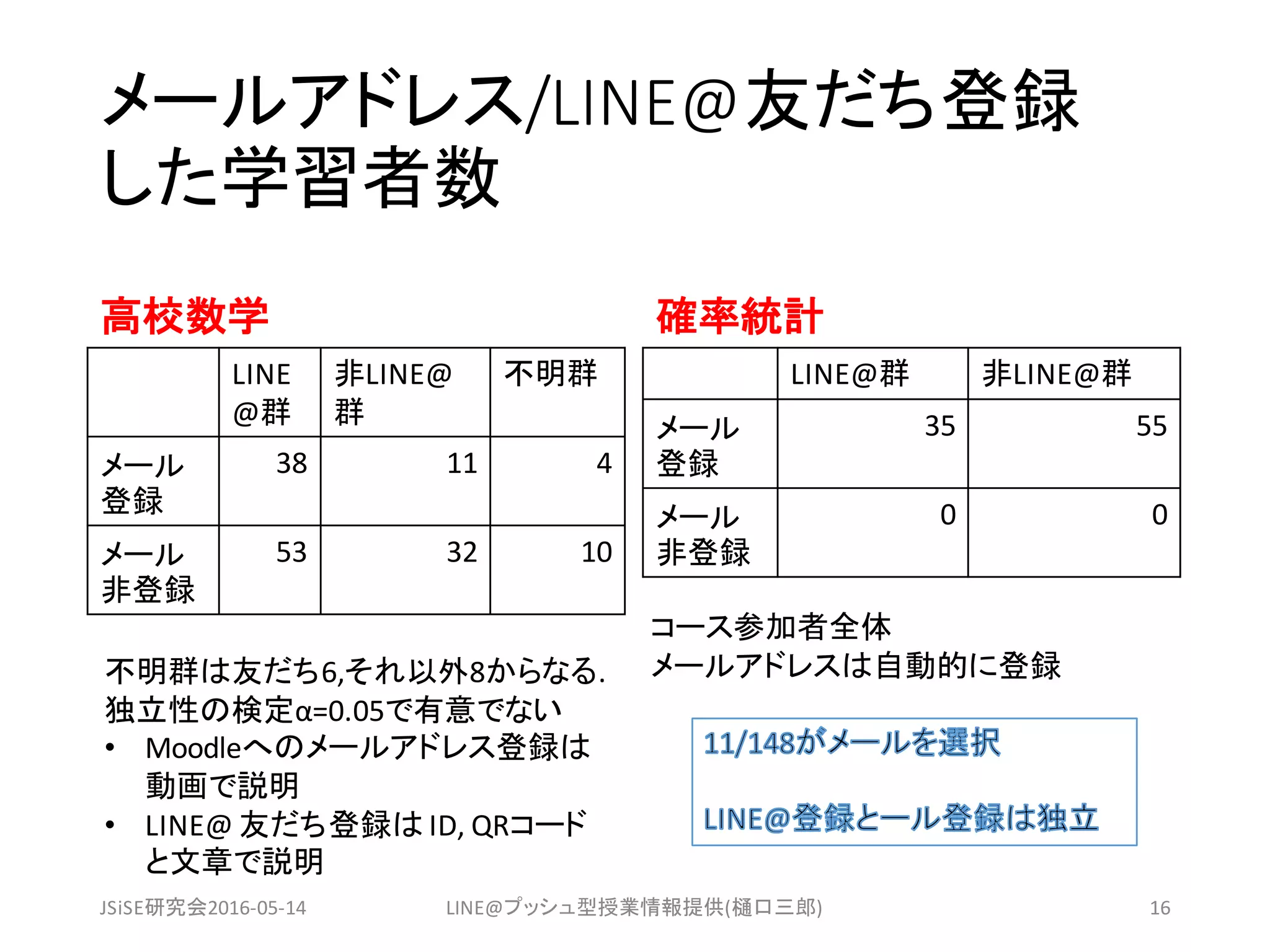 メールアドレス/LINE@友だち登録
した学習者数
高校数学
LINE
@群
非LINE@
群
不明群
メール
登録
38 11 4
メール
非登録
53 32 10
確率統計
JSiSE研究会2016-05-14 LINE@プッシュ型授業情報提供(樋口三郎) 16
不明群は友だち6,それ以外8からなる.	
独立性の検定α=0.05で有意でない
• Moodleへのメールアドレス登録は
動画で説明
• LINE@ 友だち登録は ID,	QRコード
と文章で説明
LINE@群 非LINE@群
メール
登録
35 55
メール
非登録
0 0
コース参加者全体
メールアドレスは自動的に登録
 