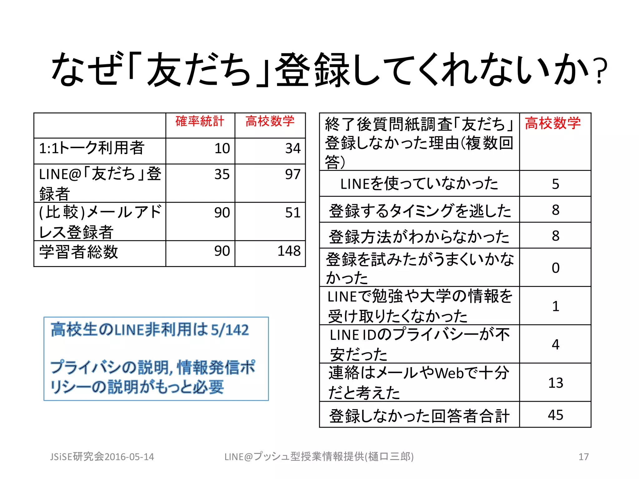 なぜ「友だち」登録してくれないか?
確率統計 高校数学
1:1トーク利用者 10 34
LINE@「友だち」登
録者
35 97
(比較)メールアド
レス登録者
90 51
学習者総数 90 148
JSiSE研究会2016-05-14 LINE@プッシュ型授業情報提供(樋口三郎) 17
終了後質問紙調査「友だち」
登録しなかった理由(複数回
答)
高校数学
LINEを使っていなかった 5
登録するタイミングを逃した 8
登録方法がわからなかった 8
登録を試みたがうまくいかな
かった
0
LINEで勉強や大学の情報を
受け取りたくなかった
1
LINE	IDのプライバシーが不
安だった
4
連絡はメールやWebで十分
だと考えた
13
登録しなかった回答者合計 45
 