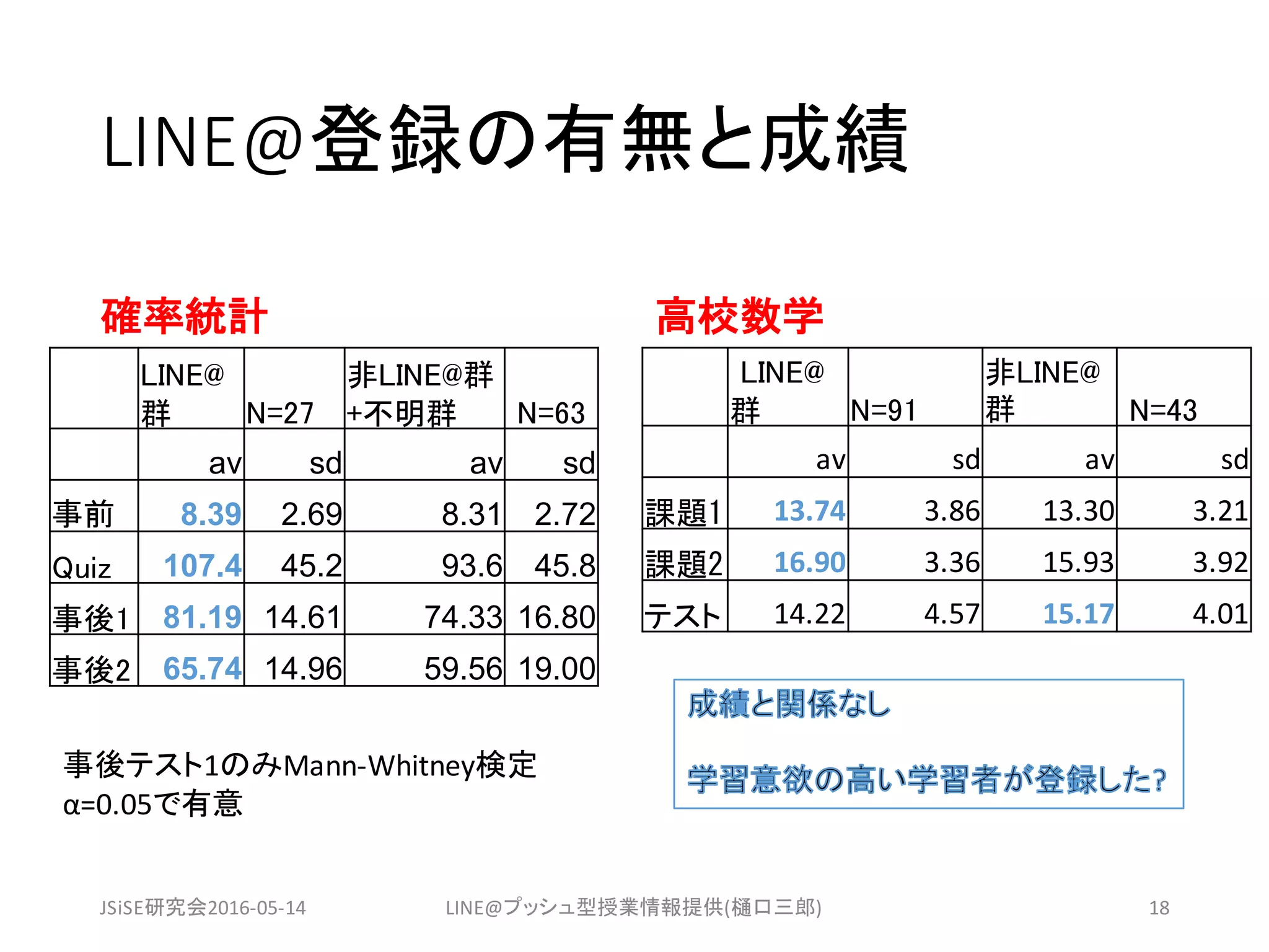 LINE@登録の有無と成績
確率統計 高校数学
JSiSE研究会2016-05-14 LINE@プッシュ型授業情報提供(樋口三郎) 18
LINE@
群 N=91
非LINE@
群 N=43
av sd av sd
課題1 13.74 3.86 13.30 3.21
課題2 16.90 3.36 15.93 3.92
テスト 14.22 4.57 15.17 4.01
LINE@
群 N=27
非LINE@群
+不明群 N=63
av sd av sd
事前 8.39 2.69 8.31 2.72
Quiz 107.4 45.2 93.6 45.8
事後1 81.19 14.61 74.33 16.80
事後2 65.74 14.96 59.56 19.00
事後テスト1のみMann-Whitney検定
α=0.05で有意
 