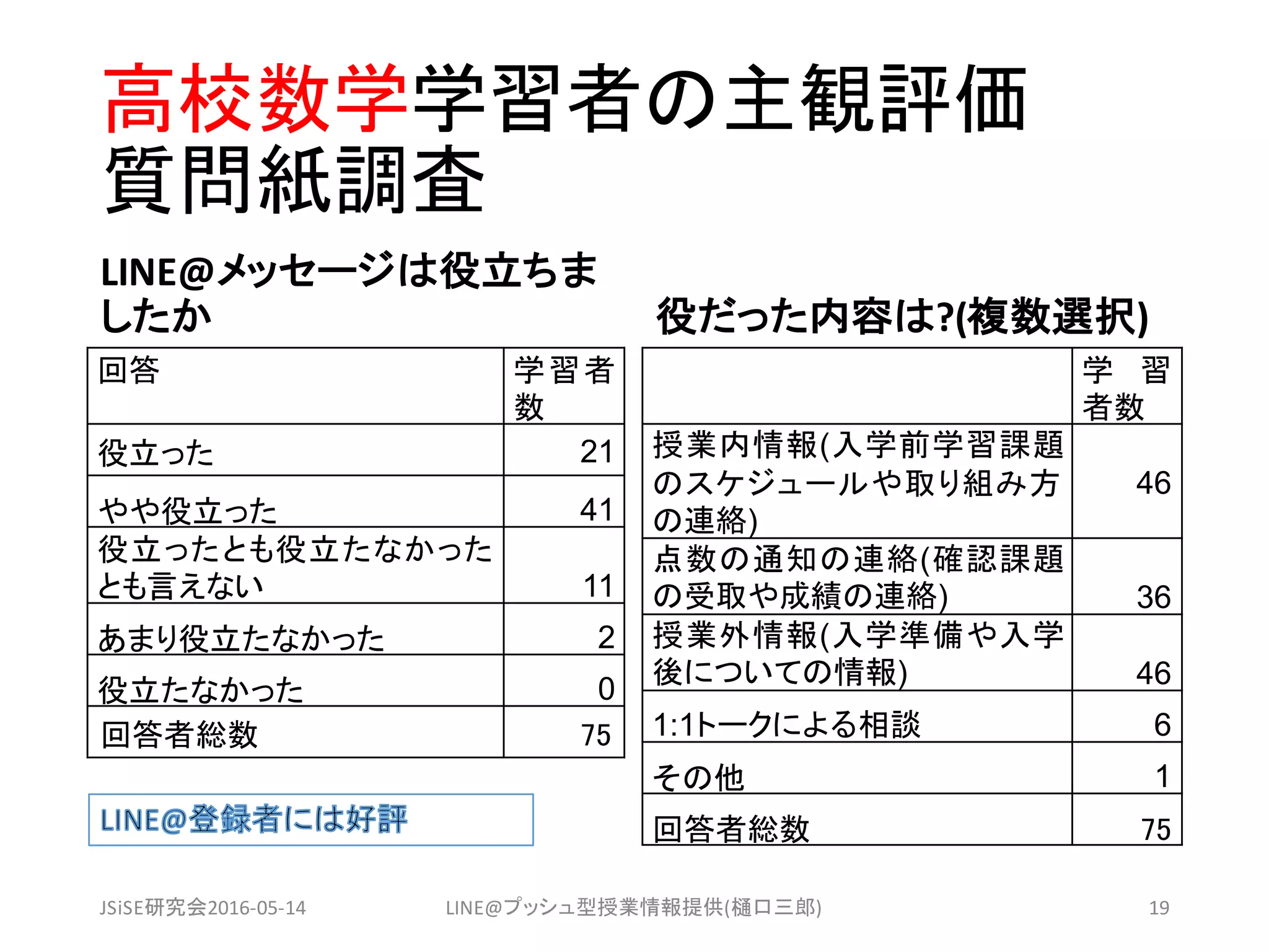 高校数学学習者の主観評価
質問紙調査
LINE@メッセージは役立ちま
したか
回答 学習者
数
役立った 21
やや役立った 41
役立ったとも役立たなかった
とも言えない 11
あまり役立たなかった 2
役立たなかった 0
回答者総数 75
役だった内容は?(複数選択)
学 習
者数
授業内情報(入学前学習課題
のスケジュールや取り組み方
の連絡)
46
点数の通知の連絡(確認課題
の受取や成績の連絡) 36
授業外情報(入学準備や入学
後についての情報) 46
1:1トークによる相談 6
その他 1
回答者総数 75
JSiSE研究会2016-05-14 LINE@プッシュ型授業情報提供(樋口三郎) 19
 