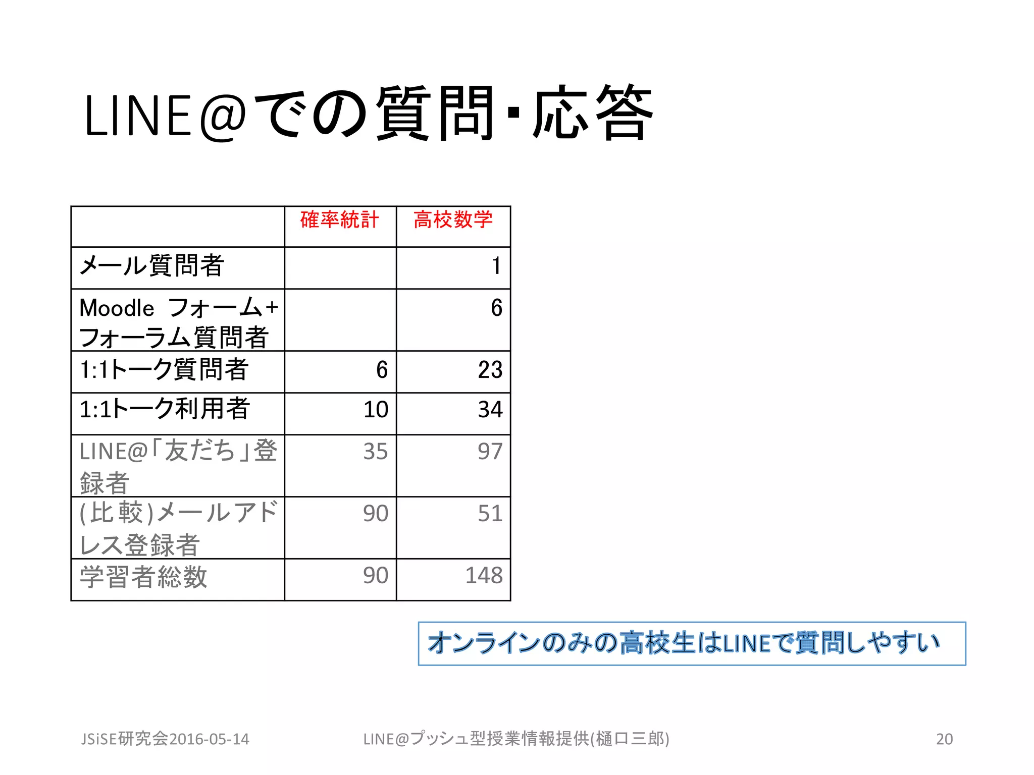 LINE@での質問・応答
JSiSE研究会2016-05-14 LINE@プッシュ型授業情報提供(樋口三郎) 20
確率統計 高校数学
メール質問者 1
Moodle フォーム+
フォーラム質問者
6
1:1トーク質問者 6 23
1:1トーク利用者 10 34
LINE@「友だち」登
録者
35 97
(比較)メールアド
レス登録者
90 51
学習者総数 90 148
 