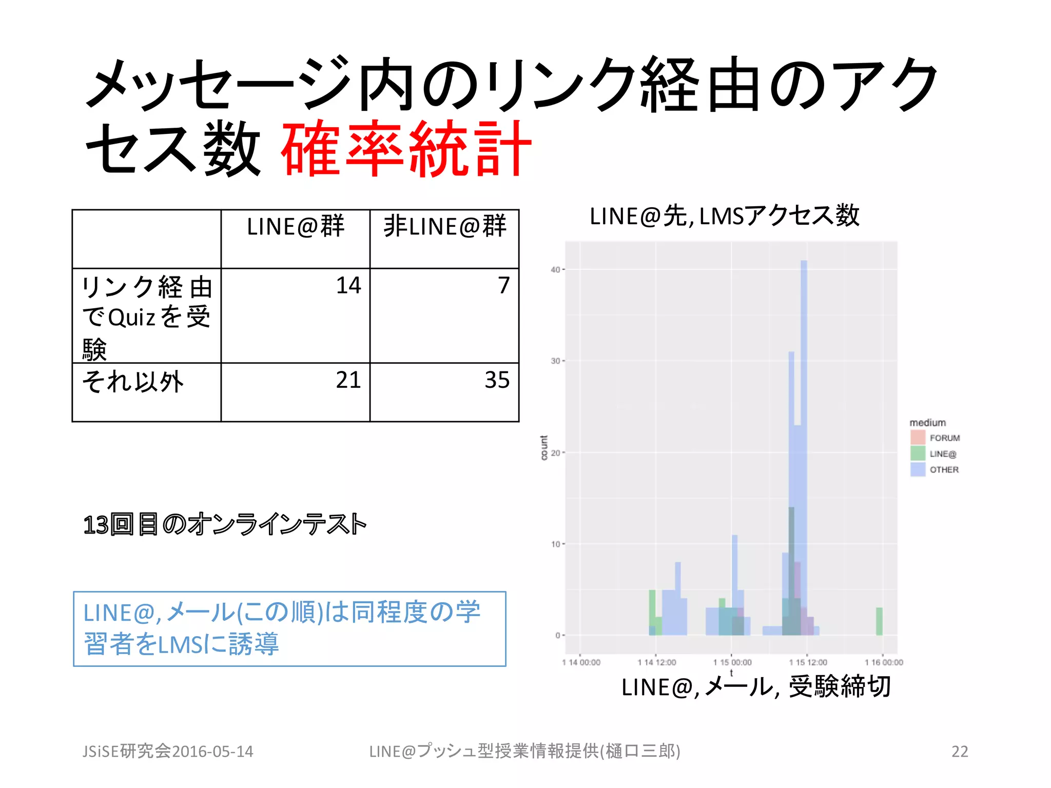 メッセージ内のリンク経由のアク
セス数 確率統計
LINE@群 非LINE@群
リン ク経 由
でQuiz を受
験
14 7
それ以外 21 35
JSiSE研究会2016-05-14 LINE@プッシュ型授業情報提供(樋口三郎) 22
LINE@,メール, 受験締切
LINE@,	メール(この順)は同程度の学
習者をLMSに誘導
LINE@先,	LMSアクセス数
 
