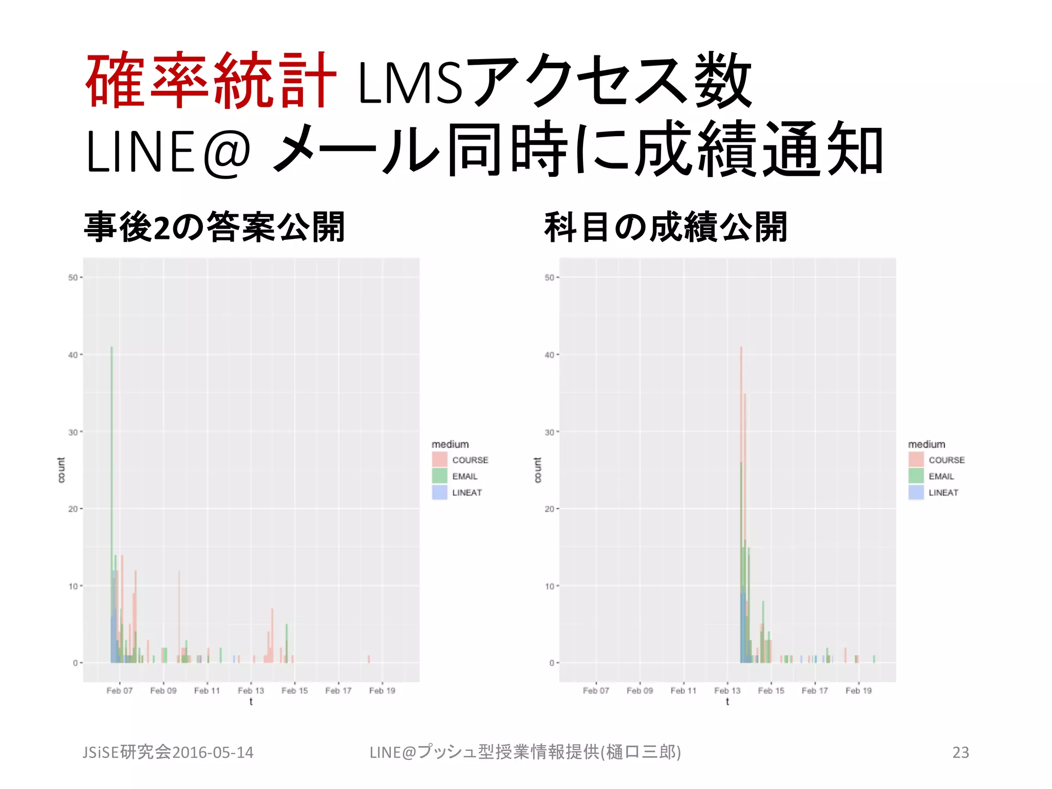 確率統計 LMSアクセス数
LINE@	メール同時に成績通知
事後2の答案公開 科目の成績公開
JSiSE研究会2016-05-14 LINE@プッシュ型授業情報提供(樋口三郎) 23
 