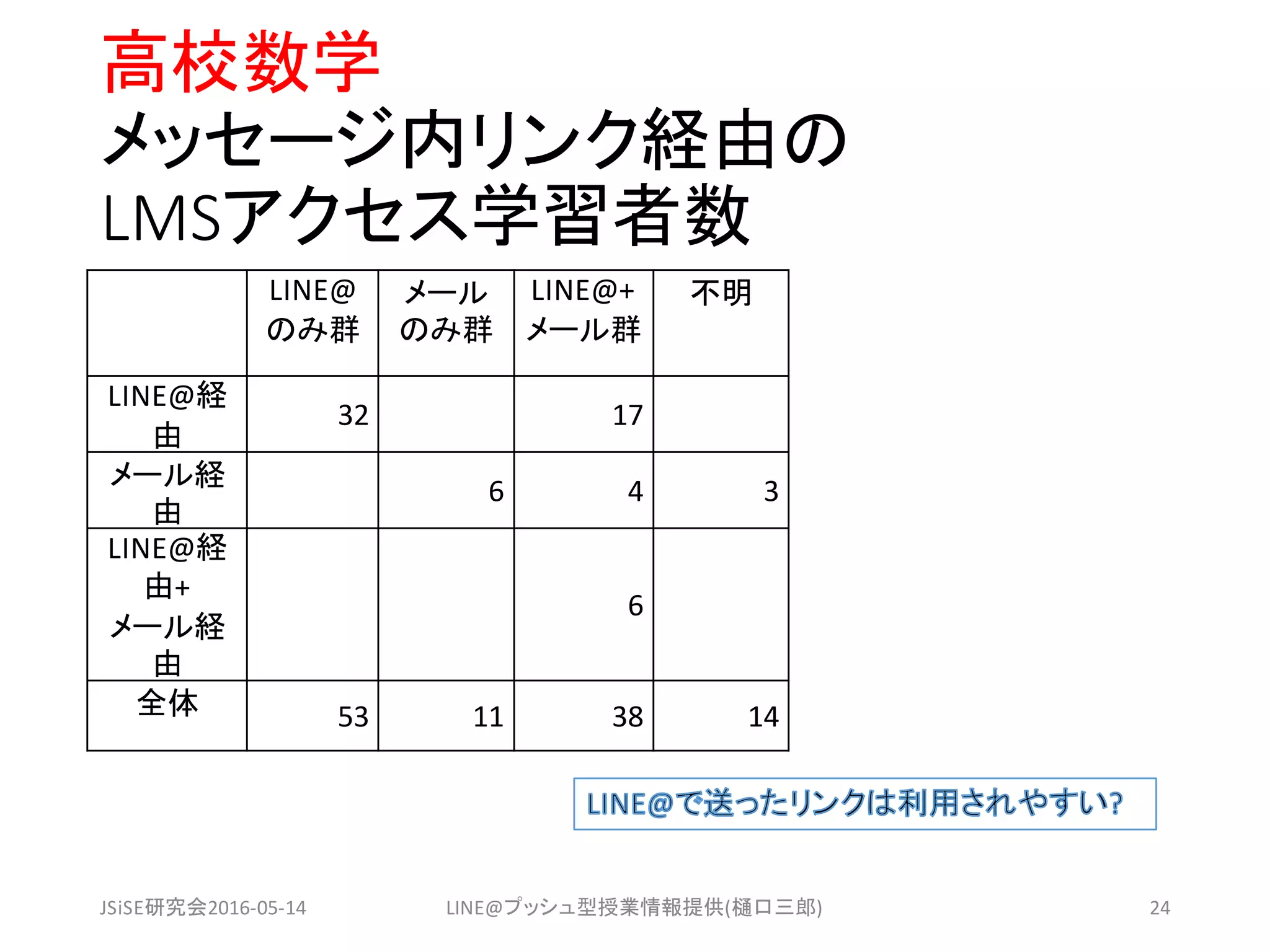 高校数学
メッセージ内リンク経由の
LMSアクセス学習者数
LINE@
のみ群
メール
のみ群
LINE@+
メール群
不明
LINE@経
由
32 17
メール経
由
6 4 3
LINE@経
由+
メール経
由
6
全体 53 11 38 14
JSiSE研究会2016-05-14 LINE@プッシュ型授業情報提供(樋口三郎) 24
 