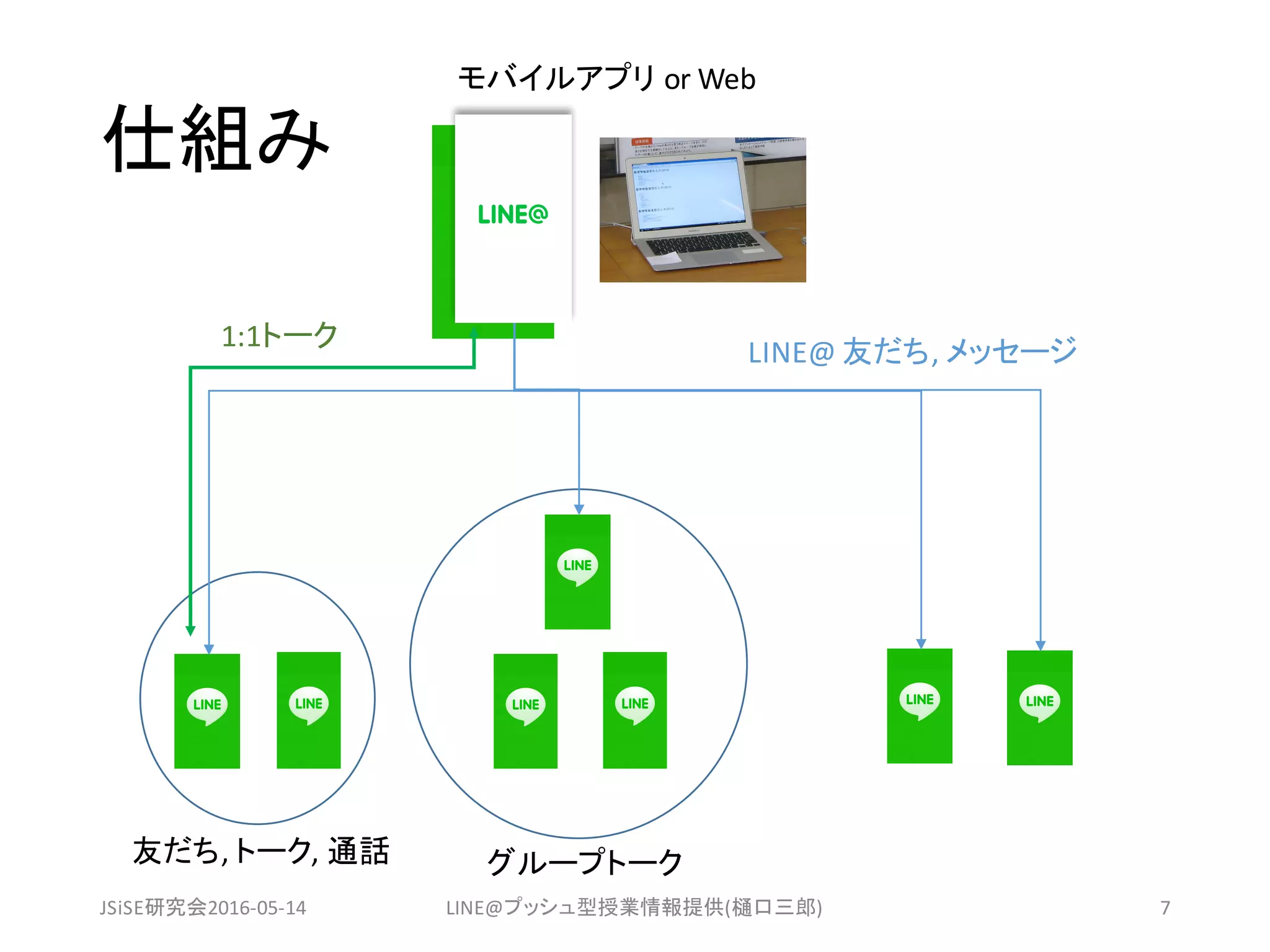 仕組み
JSiSE研究会2016-05-14 LINE@プッシュ型授業情報提供(樋口三郎) 7
友だち,	トーク,	通話 グループトーク
LINE@ 友だち,	メッセージ
1:1トーク
モバイルアプリ or	Web
 