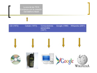 CD (1972) Celular (1973) Computadores
personales
(1977)
Google (1996) Wikipedia (2001)
La era de las TICS
Comienza con la creación
Del teléfono Mobil
