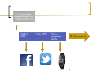 Facebook
(2003)
Twitter (2006) Relojes
Inteligentes
(2013)
Próximamente
Dominio de las
Redes sociales como
Facebook, twitter, etc.