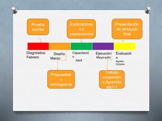 Diagnóstico
Febrero
Diseño
Marzo
Capacitació
n
Abril
Ejecución
Mayo-julio
Evaluació
n
Agosto-
Octubre
Prueba
escrita
Explicacione
s y
exposiciones
Trabajo
cooperativ
o,Aprendiz
aje1-1
Presentación
de producto
final
Propuestas
y
cronograma
 