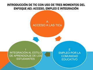 INTRODUCCIÓN DE TIC CON USO DE TRES MOMENTOS DEL 
ENFOQUE AEI: ACCESO, EMPLEO E INTEGRACIÓN 
A 
ACCESO A LAS TICs 
E 
EMPLEO POR LA 
COMUNIDAD 
EDUCATIVO 
I 
INTEGRACIÓN AL ESTILO 
DE APRENDIZAJE DE LOS 
ESTUDIANTES 
 