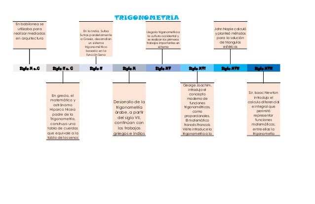 Linea tiempo trigonometria